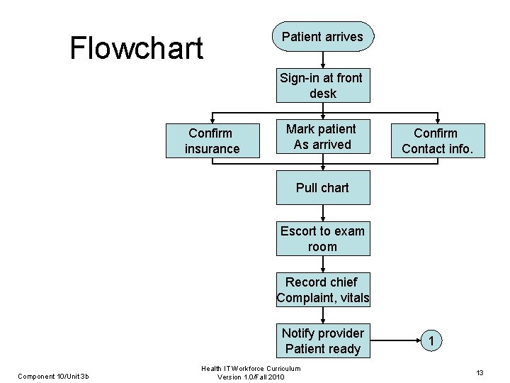 Flowchart Patient arrives Sign-in at front desk Confirm insurance Mark patient As arrived Confirm