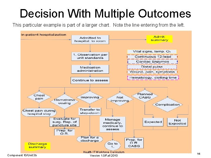 Decision With Multiple Outcomes This particular example is part of a larger chart. Note