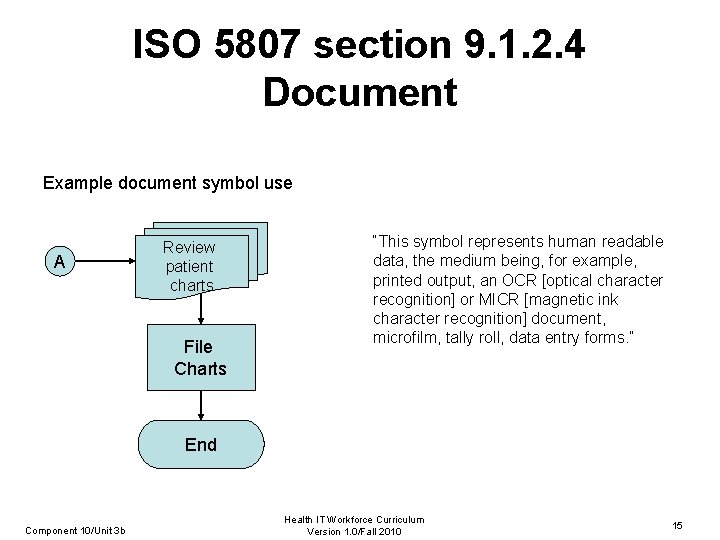 ISO 5807 section 9. 1. 2. 4 Document Example document symbol use A Review