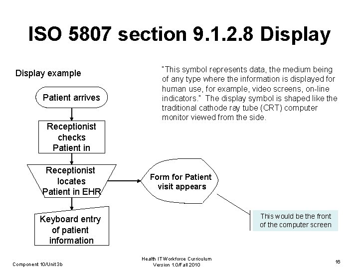 ISO 5807 section 9. 1. 2. 8 Display example Patient arrives Receptionist checks Patient