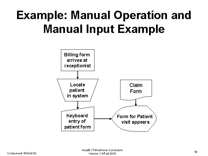 Example: Manual Operation and Manual Input Example Billing form arrives at receptionist Component 10/Unit