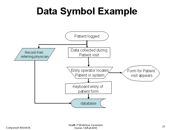 Data Symbol Example Patient logged Record from referring physician Data collected during Patient visit
