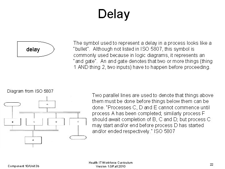 Delay delay Diagram from ISO 5807 Component 10/Unit 3 b The symbol used to