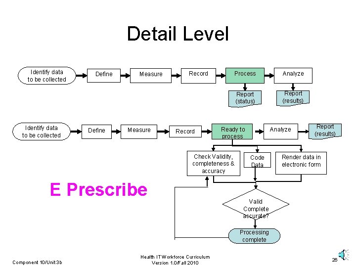Detail Level Identify data to be collected Define Measure Record Process Analyze Report (status)