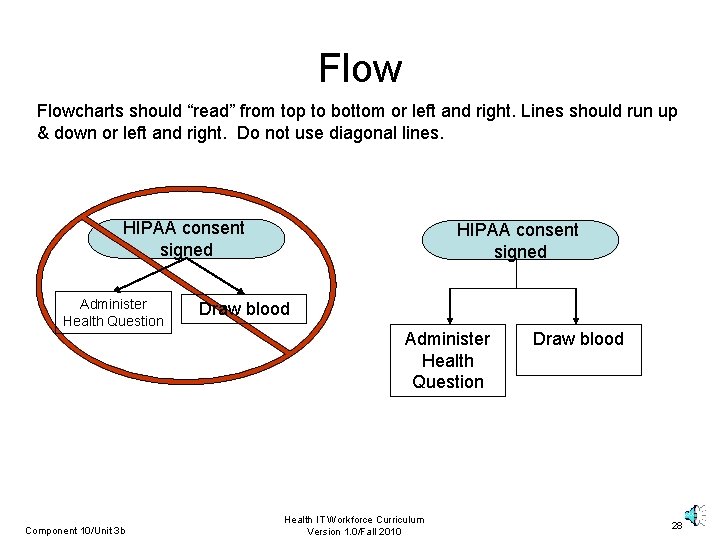 Flowcharts should “read” from top to bottom or left and right. Lines should run