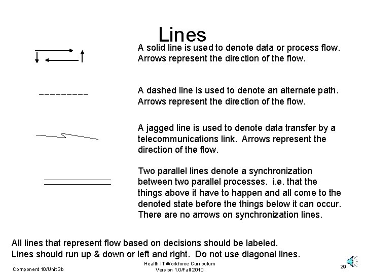 Lines A solid line is used to denote data or process flow. Arrows represent