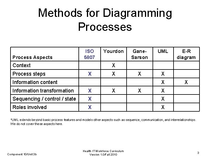 Methods for Diagramming Processes Process Aspects ISO 5807 Context Process steps Yourdon Gane. Sarson