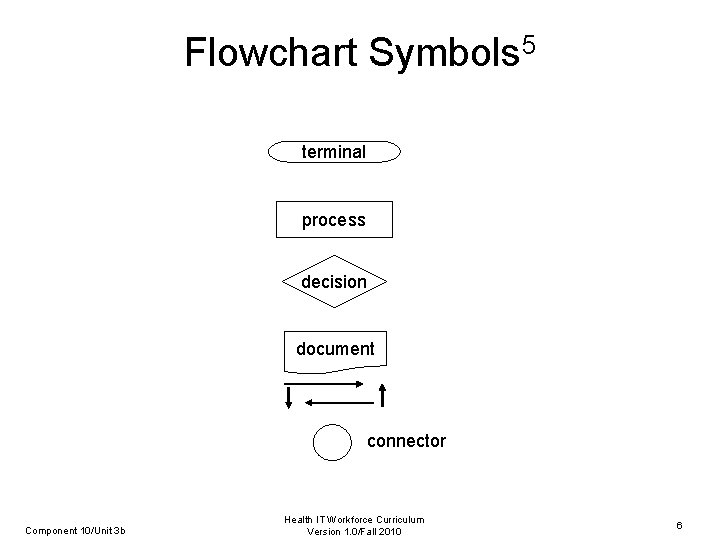 Flowchart Symbols 5 terminal process decision document connector Component 10/Unit 3 b Health IT