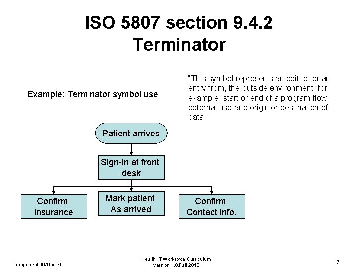 ISO 5807 section 9. 4. 2 Terminator Example: Terminator symbol use “This symbol represents