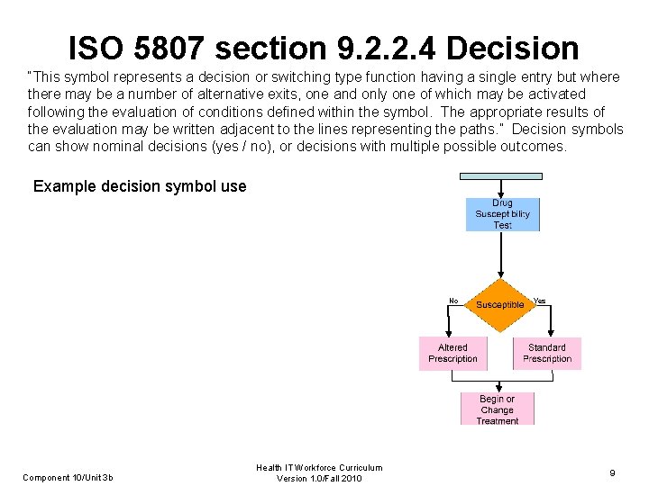 ISO 5807 section 9. 2. 2. 4 Decision “This symbol represents a decision or