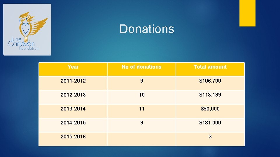 Donations Year No of donations Total amount 2011 -2012 9 $106, 700 2012 -2013