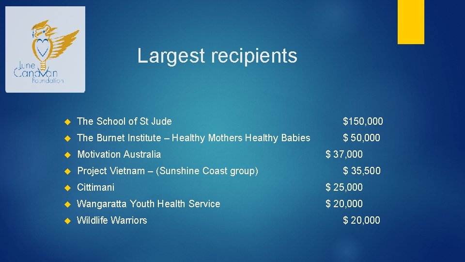 Largest recipients The School of St Jude $150, 000 The Burnet Institute – Healthy