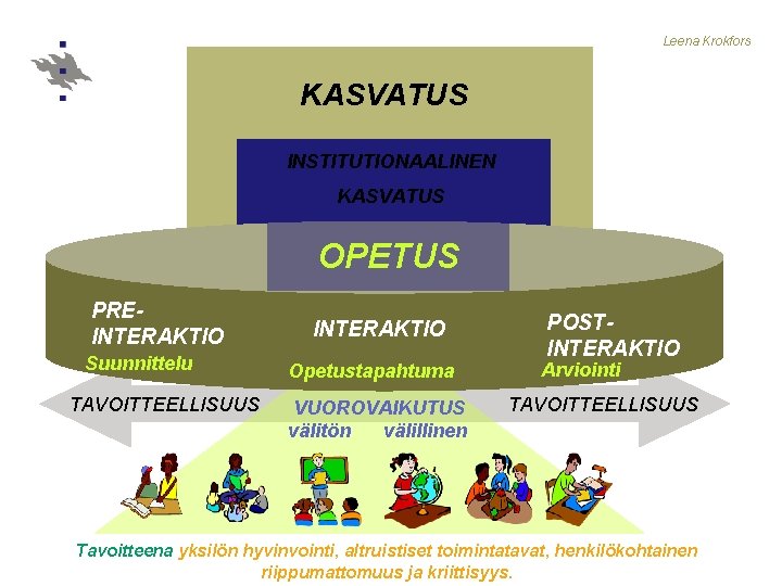 Leena Krokfors KASVATUS INSTITUTIONAALINEN KASVATUS OPETUS PREINTERAKTIO Suunnittelu TAVOITTEELLISUUS INTERAKTIO Opetustapahtuma VUOROVAIKUTUS välitön välillinen Leena Krokfors KASVATUS INSTITUTIONAALINEN KASVATUS OPETUS PREINTERAKTIO Suunnittelu TAVOITTEELLISUUS INTERAKTIO Opetustapahtuma VUOROVAIKUTUS välitön välillinen