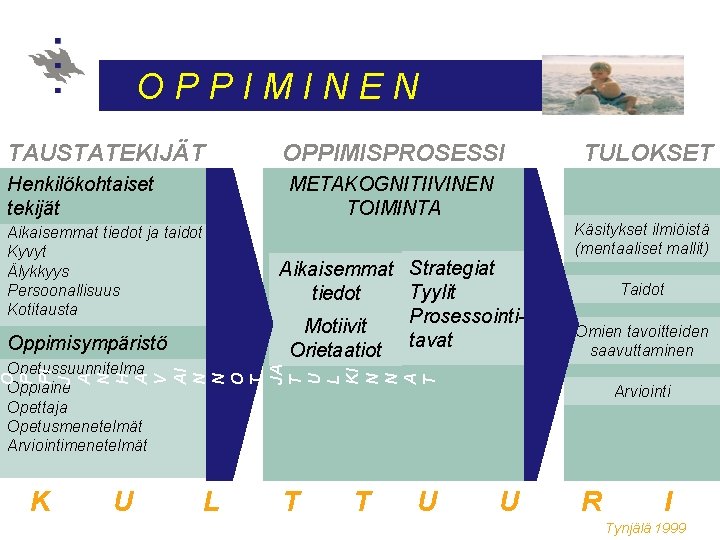 OPPIMINEN TAUSTATEKIJÄT Henkilökohtaiset tekijät OPPIMISPROSESSI TULOKSET METAKOGNITIIVINEN TOIMINTA Aikaisemmat tiedot ja taidot Kyvyt Älykkyys