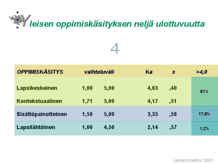 Yleisen oppimiskäsityksen neljä ulottuvuutta OPPIMISKÄSITYS vaihteluväli Ka s >4, 0 Lapsikeskeinen 1, 00 5, Yleisen oppimiskäsityksen neljä ulottuvuutta OPPIMISKÄSITYS vaihteluväli Ka s >4, 0 Lapsikeskeinen 1, 00 5,