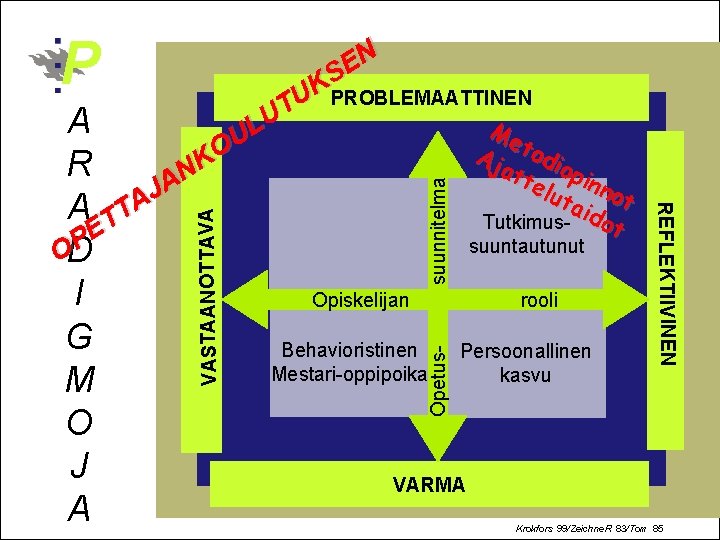 P suunnitelma Opiskelijan rooli Behavioristinen Mestari-oppipoika Opetus- VASTAANOTTAVA I G M O J A