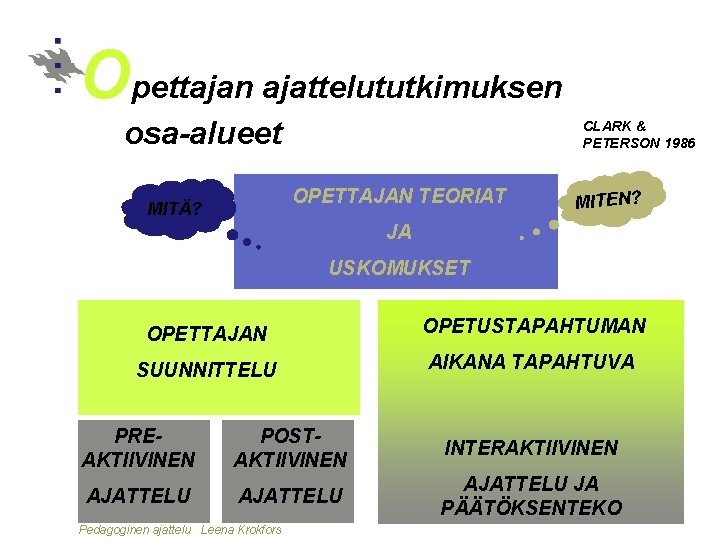 Opettajan ajattelututkimuksen osa-alueet CLARK & PETERSON 1986 OPETTAJAN TEORIAT MITÄ? MITEN? JA USKOMUKSET OPETTAJAN