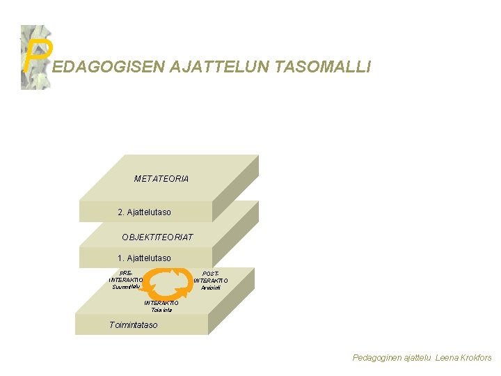 P EDAGOGISEN AJATTELUN TASOMALLI METATEORIA 2. 2. Ajattelutaso OBJEKTITEORIAT 1. Ajattelutaso PREINTERAKTIO Suunnittelu POSTINTERAKTIO