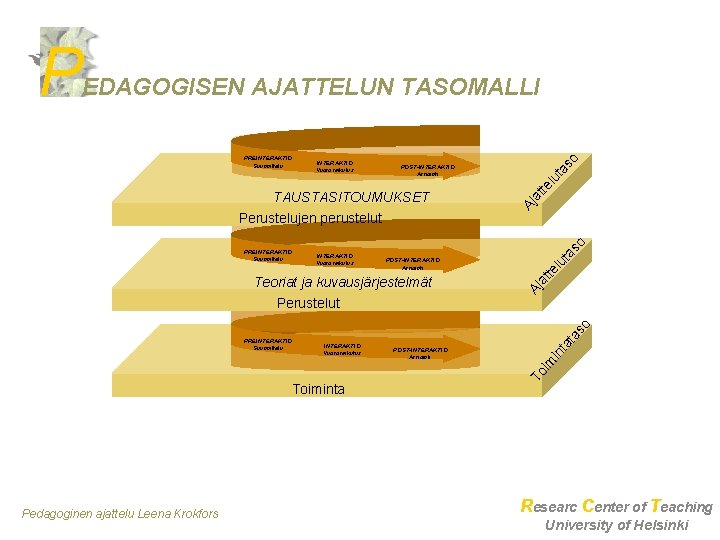 INTERAKTIO Vuorovaikutus POST-INTERAKTIO Arviointi Teoriat ja kuvausjärjestelmät lu te as o PREINTERAKTIO Suunnittelu lu INTERAKTIO Vuorovaikutus POST-INTERAKTIO Arviointi Teoriat ja kuvausjärjestelmät lu te as o PREINTERAKTIO Suunnittelu lu