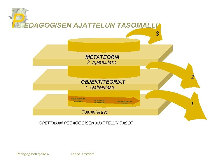 P EDAGOGISEN AJATTELUN TASOMALLI 3 METATEORIA 2. Ajattelutaso OBJEKTITEORIAT 2 1. Ajattelutaso PREINTERAKTIO Suunnittelu P EDAGOGISEN AJATTELUN TASOMALLI 3 METATEORIA 2. Ajattelutaso OBJEKTITEORIAT 2 1. Ajattelutaso PREINTERAKTIO Suunnittelu