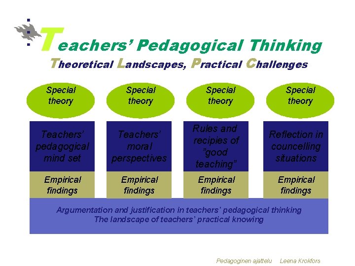 TTeachers’L Pedagogical Thinking P C heoretical andscapes, ractical hallenges Special theory Teachers’ pedagogical mind