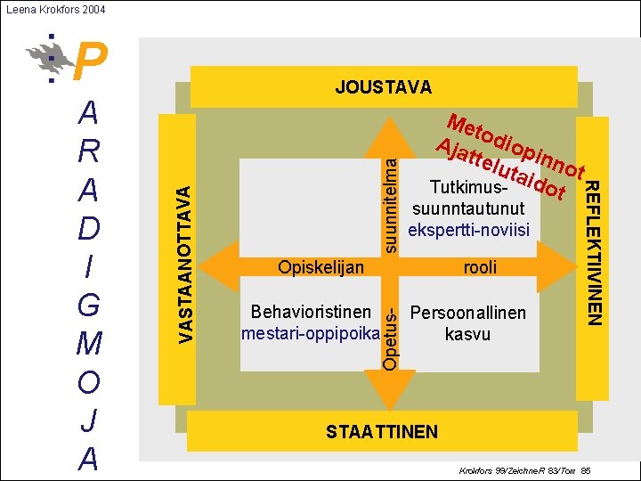 Leena Krokfors 2004 P suunnitelma suunntautunut ekspertti-noviisi Opiskelijan rooli Behavioristinen mestari-oppipoika Opetus- VASTAANOTTAVA Me