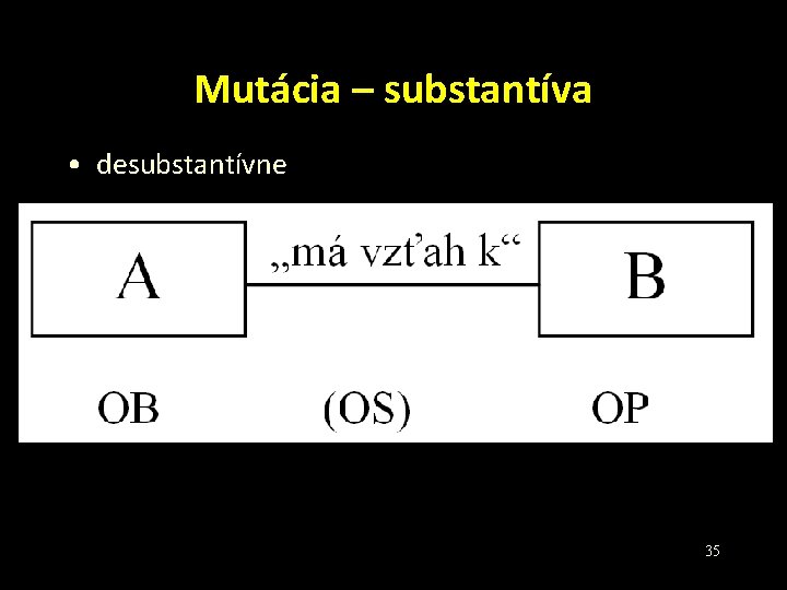 Mutácia – substantíva • desubstantívne 35 