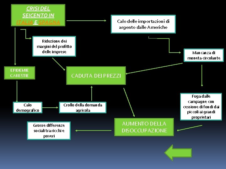 CRISI DEL SEICENTO IN ITALIA E SPAGNA Calo delle importazioni di argento dalle Americhe