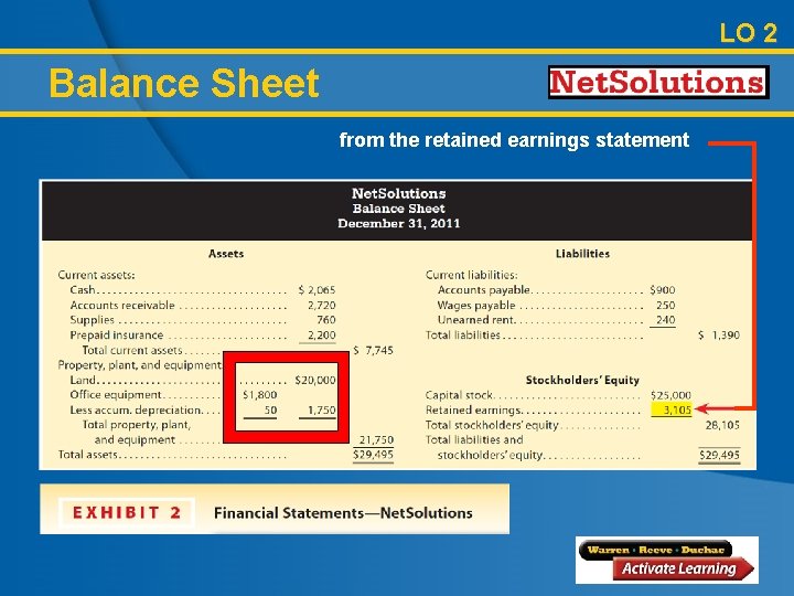 LO 2 Balance Sheet from the retained earnings statement 