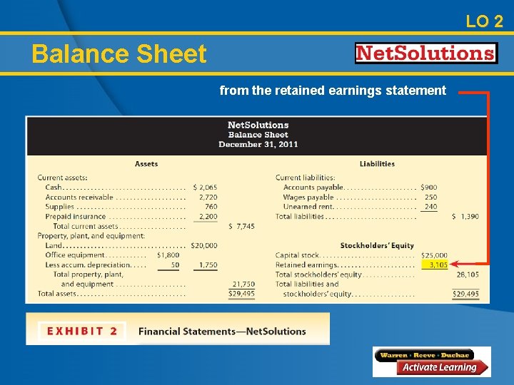 LO 2 Balance Sheet from the retained earnings statement 