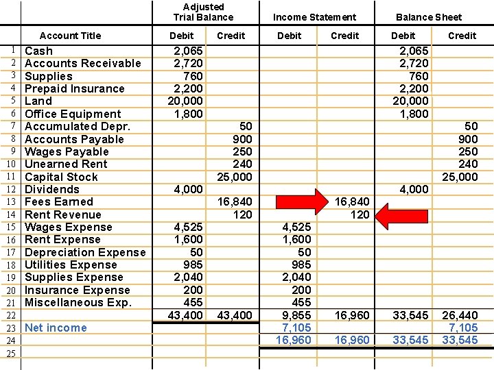 Adjusted Trial Balance Account Title 1 2 3 4 5 6 7 8 9