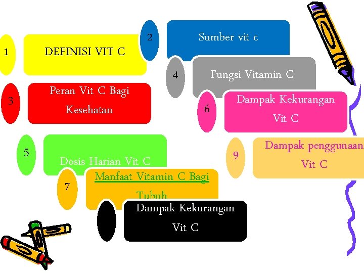 1 DEFINISI VIT C Peran Vit C Bagi Kesehatan 3 5 Sumber vit c