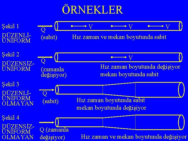 ÖRNEKLER Şekil 1 DÜZENLİÜNİFORM Şekil 2 DÜZENSİZÜNİFORM Şekil 3 DÜZENLİÜNİFORM OLMAYAN Q (sabit) Q