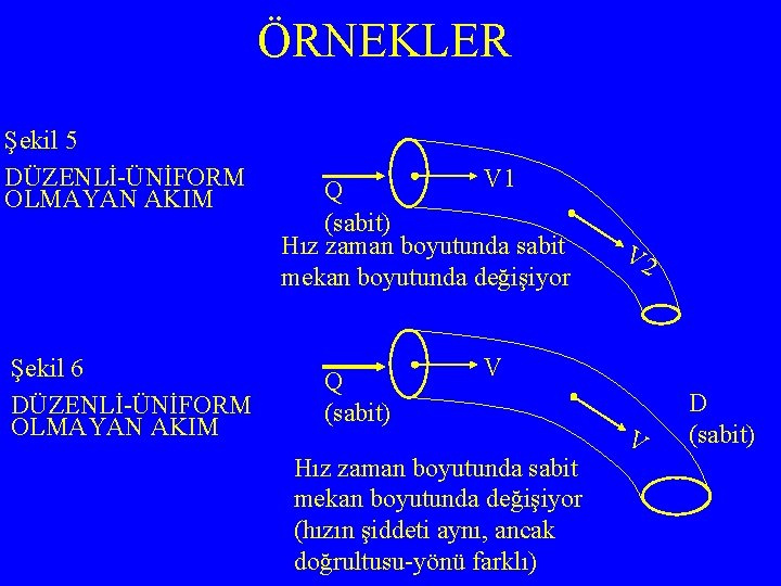 ÖRNEKLER Şekil 5 DÜZENLİ-ÜNİFORM OLMAYAN AKIM Şekil 6 DÜZENLİ-ÜNİFORM OLMAYAN AKIM V 1 Q