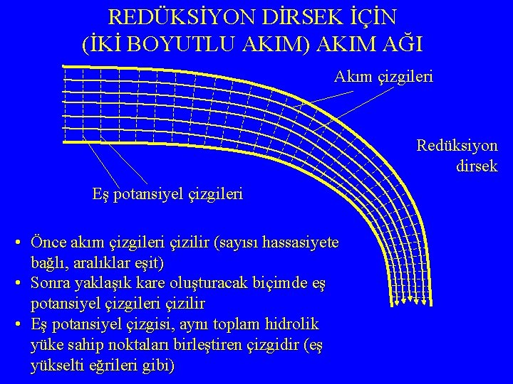 REDÜKSİYON DİRSEK İÇİN (İKİ BOYUTLU AKIM) AKIM AĞI Akım çizgileri Redüksiyon dirsek Eş potansiyel