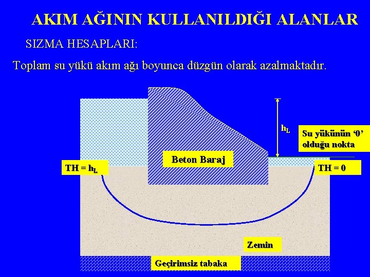 AKIM AĞININ KULLANILDIĞI ALANLAR SIZMA HESAPLARI: Toplam su yükü akım ağı boyunca düzgün olarak