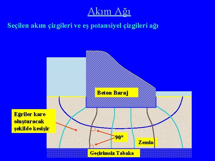 Akım Ağı Seçilen akım çizgileri ve eş potansiyel çizgileri ağı Beton Baraj Eğriler kare