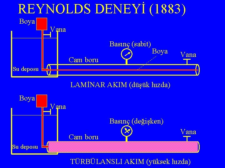 REYNOLDS DENEYİ (1883) Boya Vana Basınç (sabit) Boya Cam boru Vana Su deposu LAMİNAR