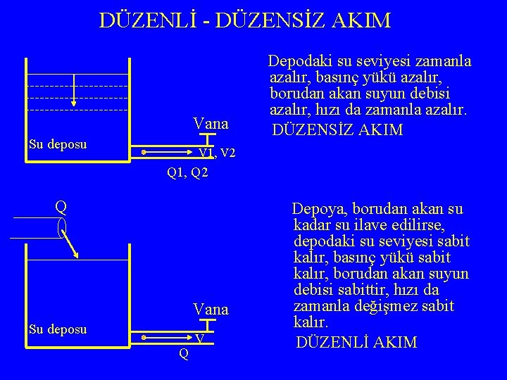 DÜZENLİ - DÜZENSİZ AKIM Vana Su deposu Depodaki su seviyesi zamanla azalır, basınç yükü