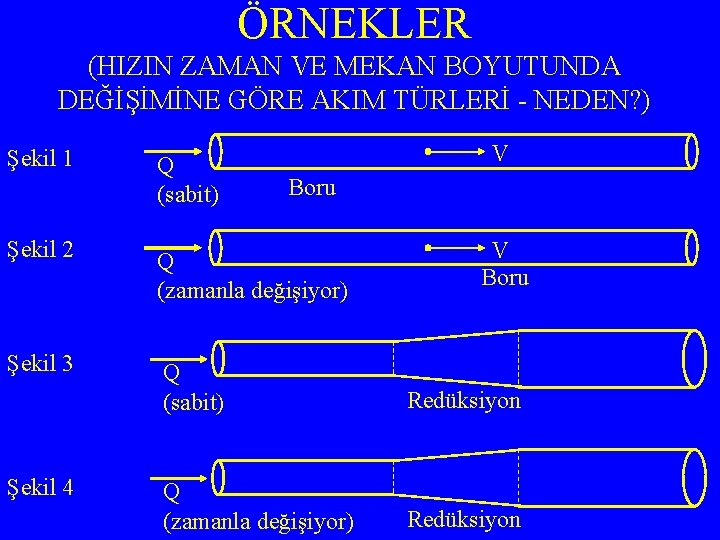 ÖRNEKLER (HIZIN ZAMAN VE MEKAN BOYUTUNDA DEĞİŞİMİNE GÖRE AKIM TÜRLERİ - NEDEN? ) Şekil