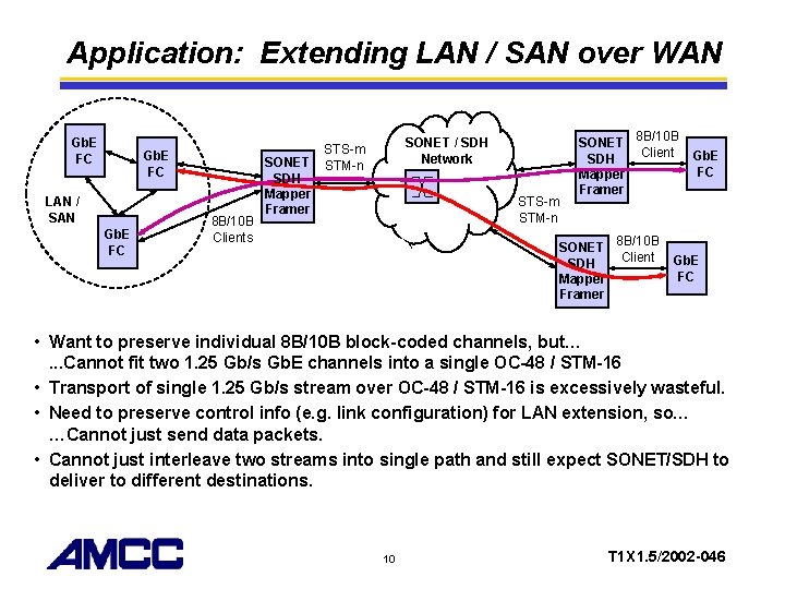 Application: Extending LAN / SAN over WAN Gb. E FC LAN / SAN Gb.