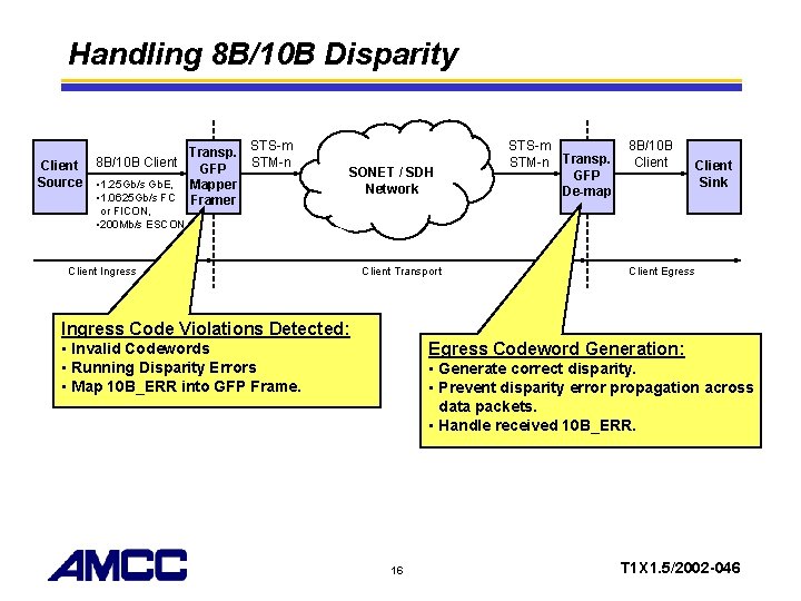 Handling 8 B/10 B Disparity Transp. Client 8 B/10 B Client GFP Source •