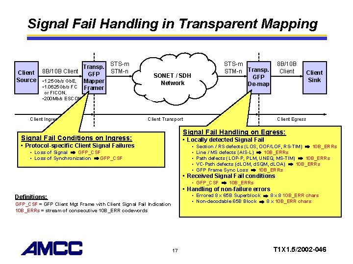 Signal Fail Handling in Transparent Mapping Transp. Client 8 B/10 B Client GFP Source