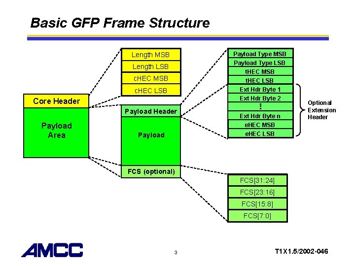 Basic GFP Frame Structure Payload Type MSB Length MSB Payload Type LSB t. HEC