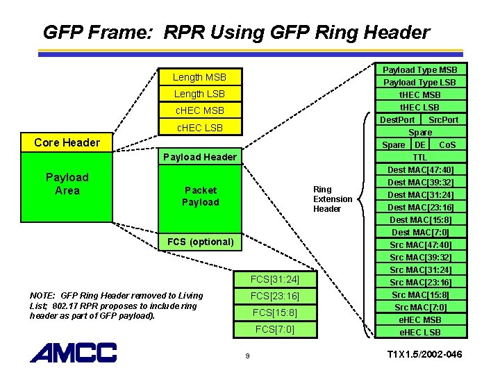 GFP Frame: RPR Using GFP Ring Header Length MSB Length LSB c. HEC MSB