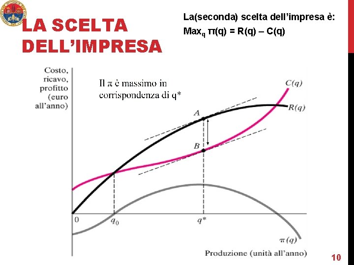 LA SCELTA DELL’IMPRESA La(seconda) scelta dell’impresa è: Maxq π(q) = R(q) – C(q) 10