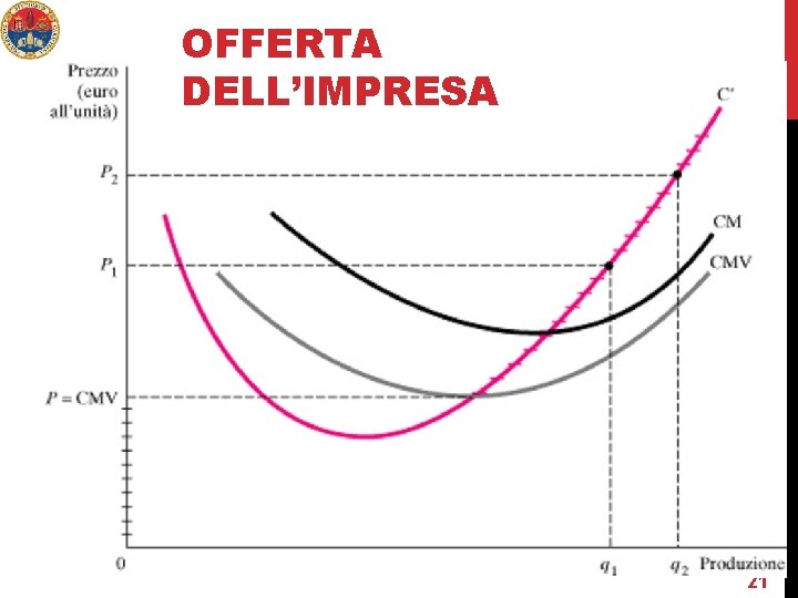 OFFERTA DELL’IMPRESA 21 