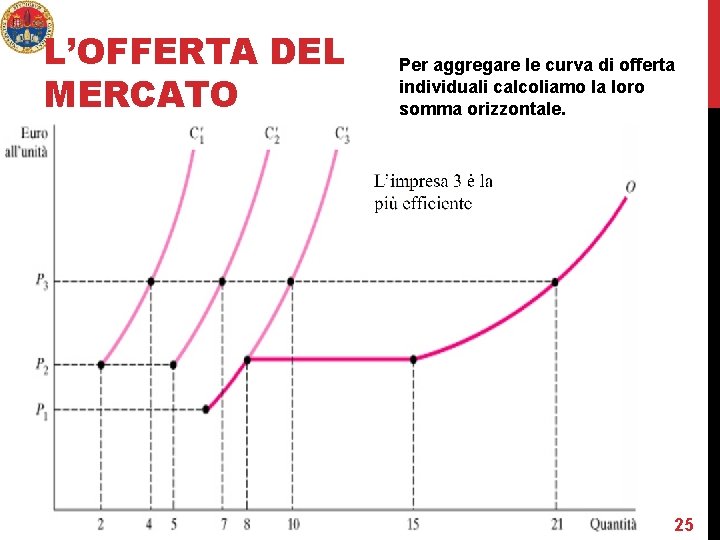 L’OFFERTA DEL MERCATO Per aggregare le curva di offerta individuali calcoliamo la loro somma