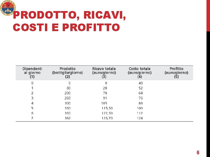 PRODOTTO, RICAVI, COSTI E PROFITTO 6 