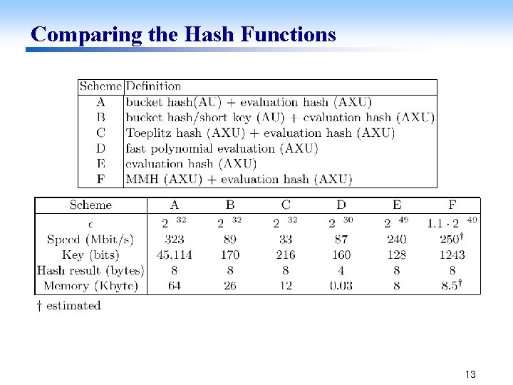 Comparing the Hash Functions 13 